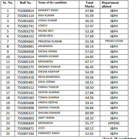 HPSSC Steno-Typist Post Code: 755 Final Result 2021