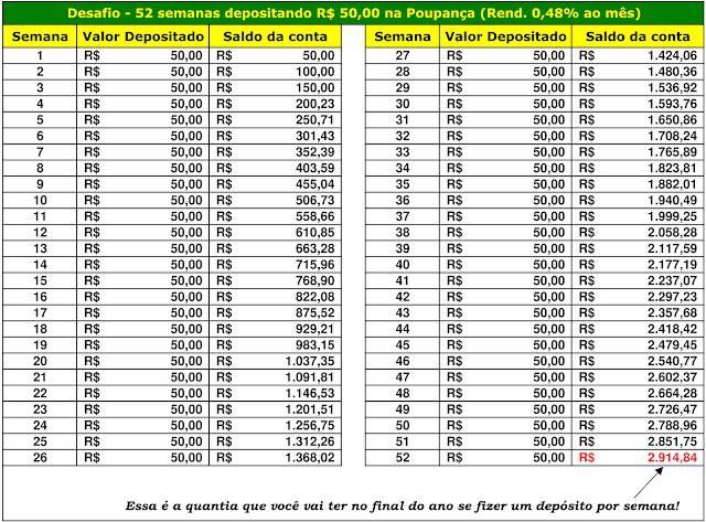 Desafio - 52 semanas depositando R$50,00 na Poupança (Rend. 0,48% ao mês)