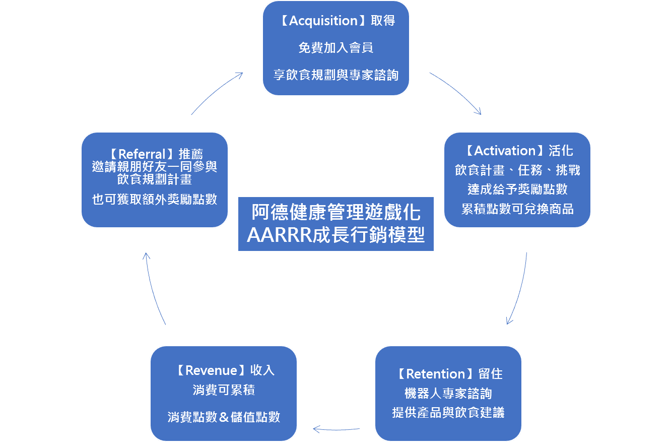 阿德健康管理遊戲化的AARRR成長行銷模型 阿德健康管理遊戲化的AARRR成長行銷模型
