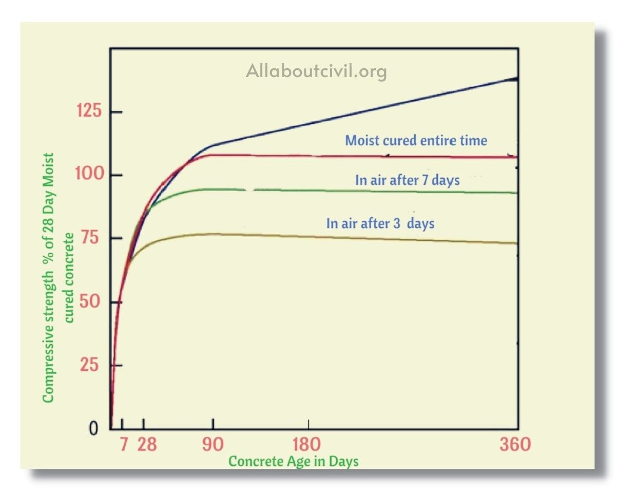 What is Curing? Types of curing methods for concrete Allaboutcivil