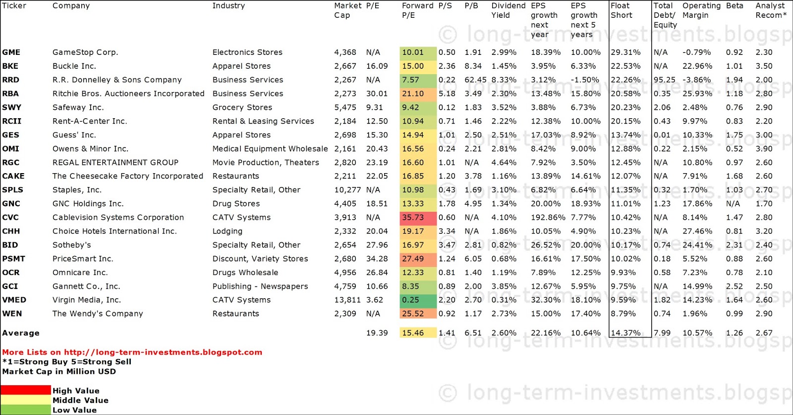 Dividend Yield Stock, Capital, Investment 20 Most Hated Dividend