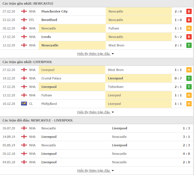 Dự đoán chính xác Newcastle vs Liverpool, 03h ngày 31/12-Ngoại hạng Anh Thong-ke-Newcastle-Liverpool-30-12