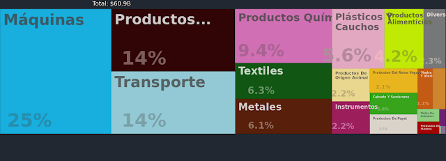 Principales importaciones de Chile