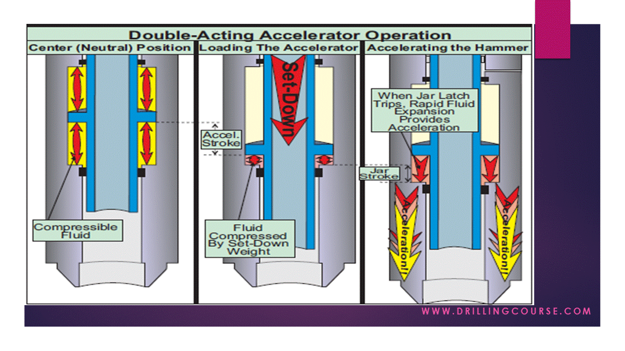 Presentation Drilling Jars Drilling Course