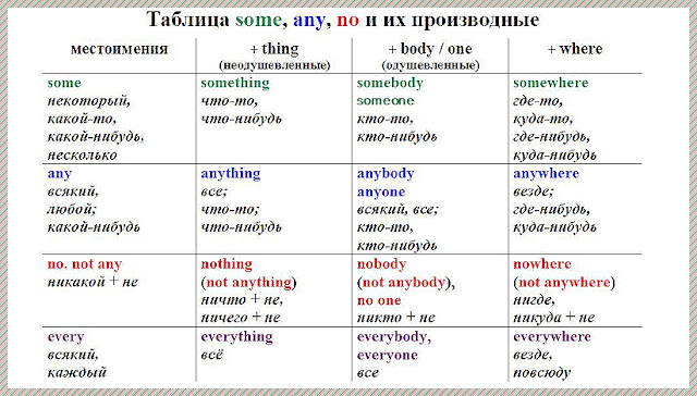 Выберите правильный вариант some any