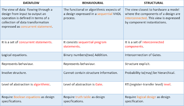 DIFFERENCE BETWEEN DATAFLOW BEHAVIORAL AND STRUCTURAL MODELING STYLE.