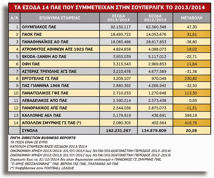 Τα έσοδα του Παναθηναϊκού το 2013-2014