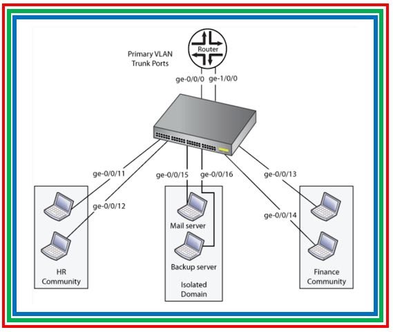 How to configure Private VLANs on Juniper Switches - The Network DNA