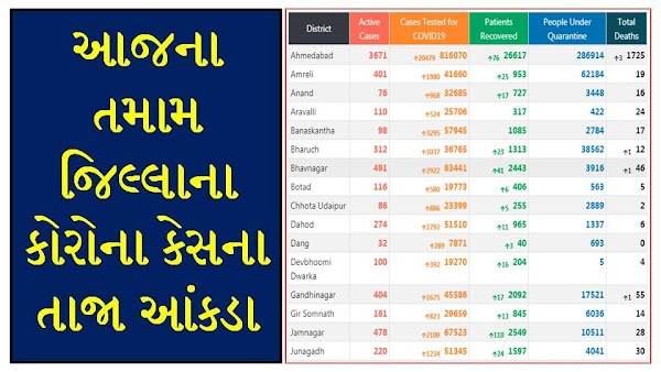 [04/09/2020] Gujarat Corona Cases Today District Wise Updates