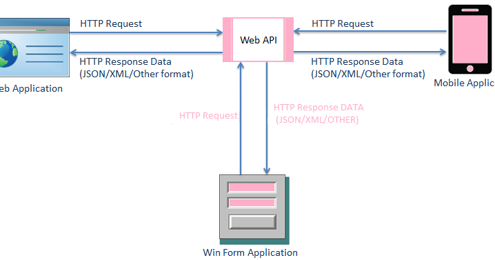 What is Web API? ~ ViA TUTORIALS