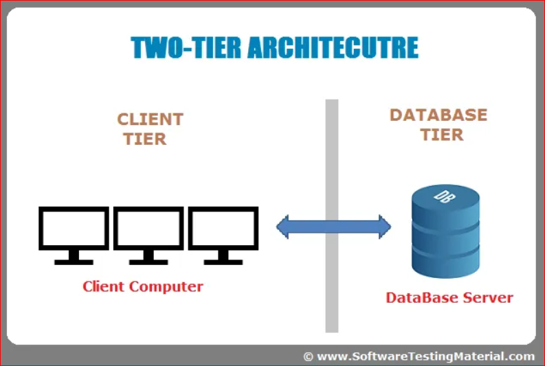 Pdf client. Tier2 tier3 перелинковка. Two Tier Architecture. 3 Tier Architecture. N-Tier архитектура.