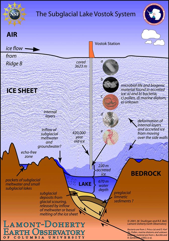 Озеро Восток в Антарктиде. Подледниковое озеро Восток в Антарктиде. Открытие подледного озера Восток (1996). Антарктическая станция озеро Восток. Восточными озерами являются