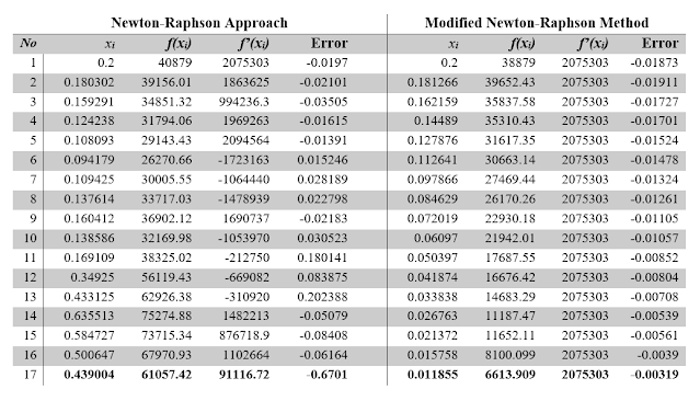 Comparison between Newton-Raphson and Modified Newton-Raphson Approach
