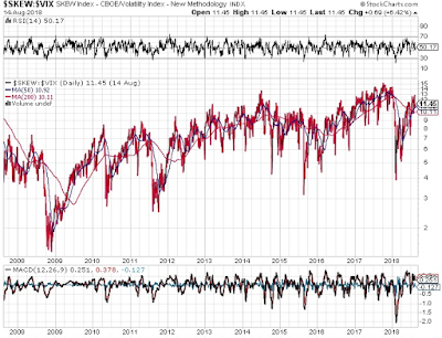 skew vix ratio