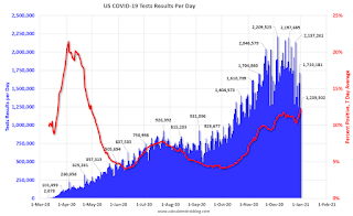 COVID-19 Tests per Day and Percent Positive