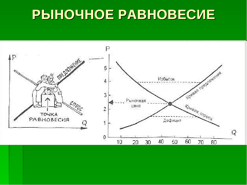 Спрос и предложение рыночное равновесие 8 класс. Точка равновесия спроса и предложения. Спрос и предложение рыночное равновесие 8 класс. График рыночного равновесия. Рыночное равновесие это в обществознании.