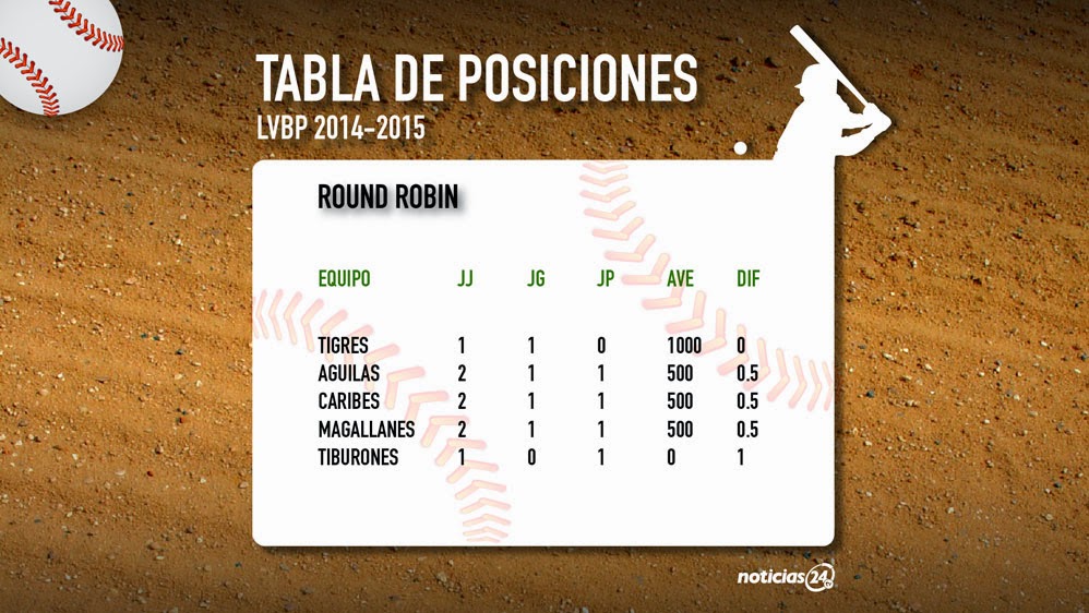 El Parroquiano Tabla de posiciones de la Lvbp Tigres de Aragua lidera