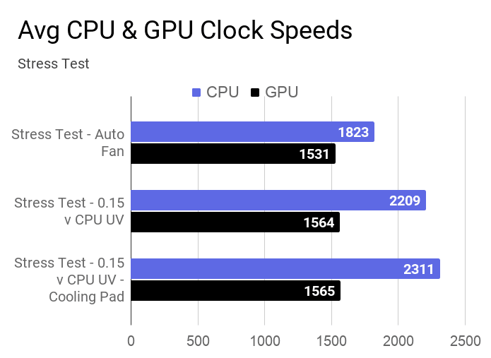 Average CPU and GPU clock speesd for stress test using AIDA64 at auto fan, with 0.15v CPU UV, and the use of a cooling pad.