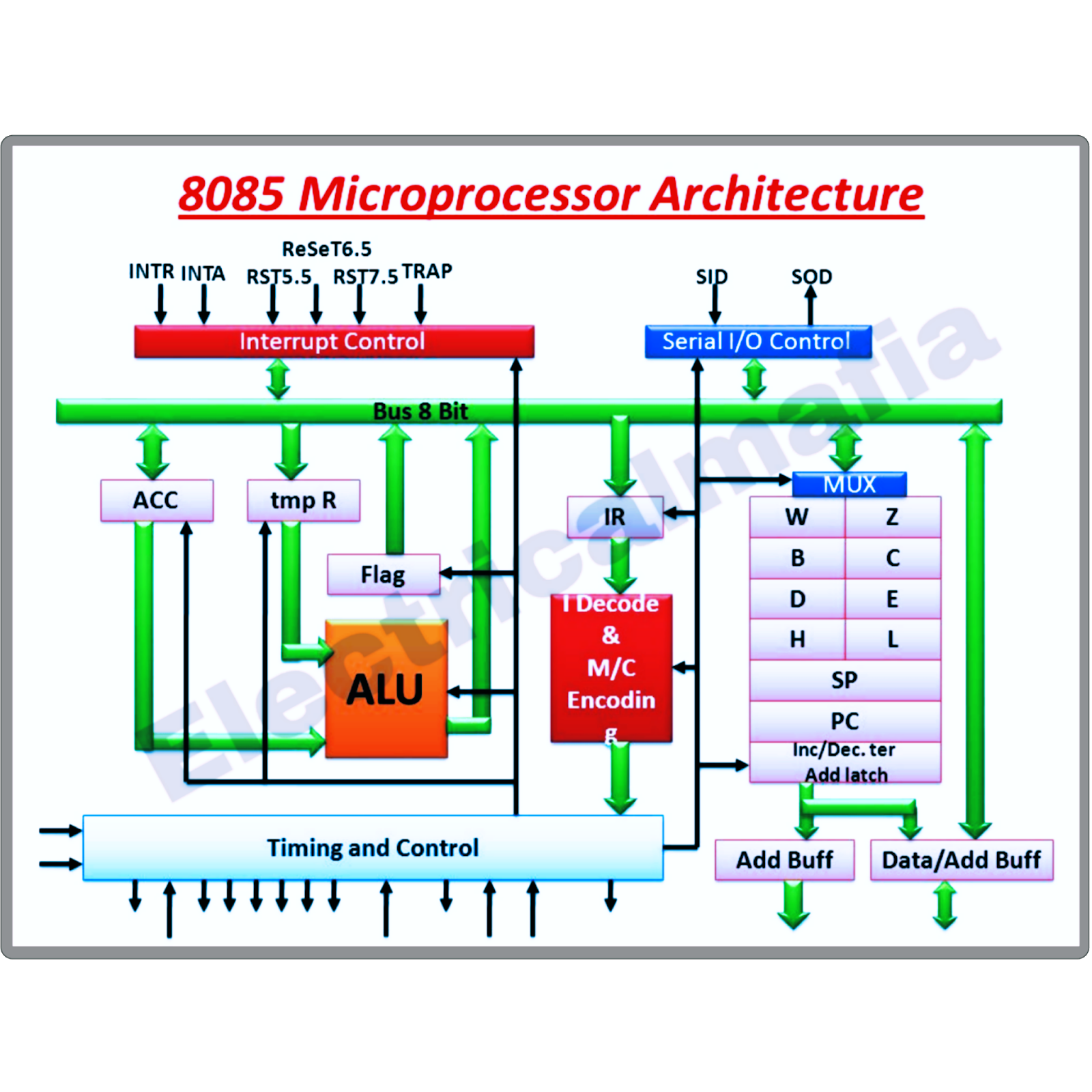 Architecture of 8085 microprocessor - ElectricalMafia