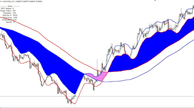 Best Moving Average Trend Zone Indicator|99 Accurate Forex Trading System