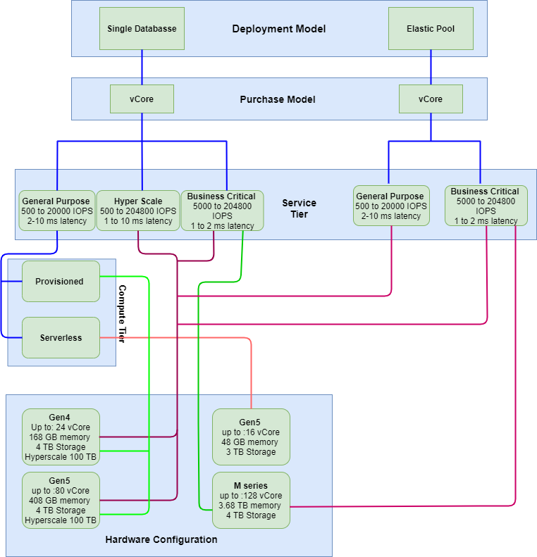 vCore purchase model