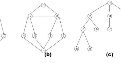 Metode BFS(Breadth First Search) | Ilmu Komputer