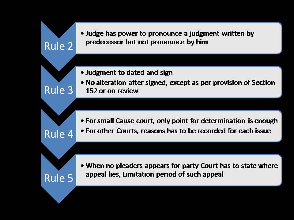Civil Procedure Code - Judgment (Order 20)
