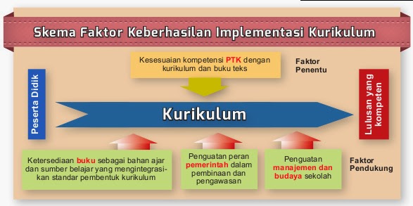 FAKTOR PENENTU KEBERHASILAN KURIKULUM 2013