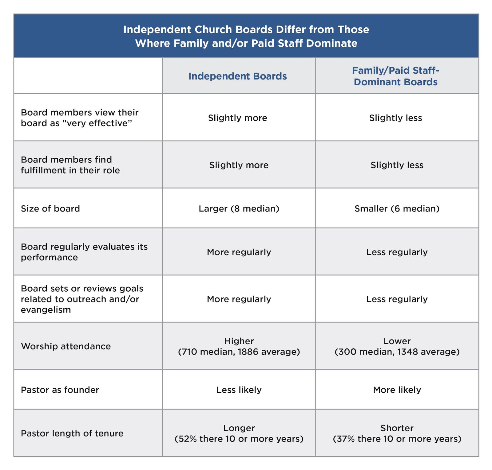 Large Church Trends Should “Independent” Members Be the Majority on