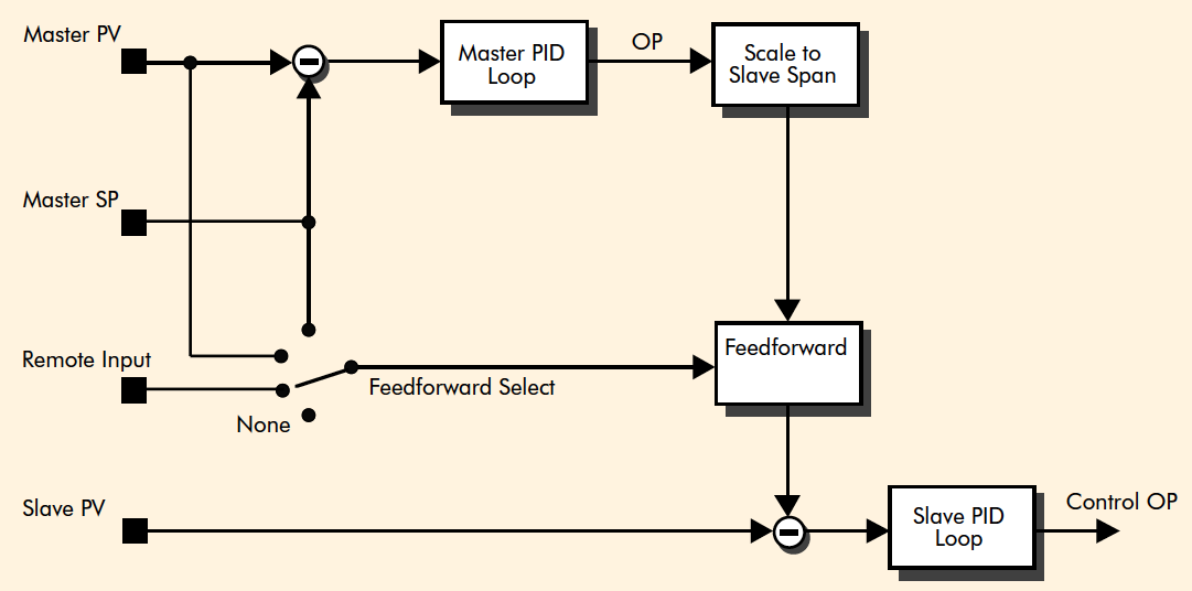 Understanding Cascade Control Loops The Hile Controls, Inc. Blog
