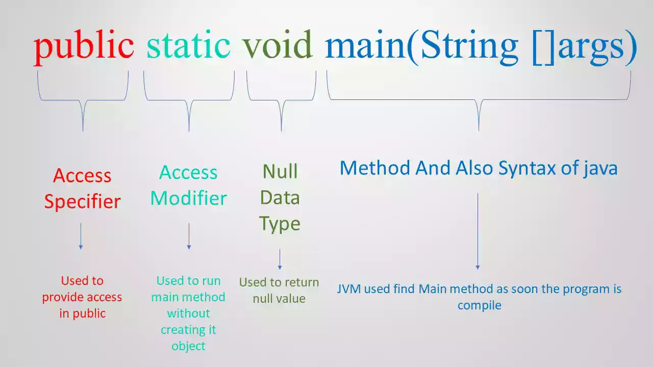 Java Programming Syntax