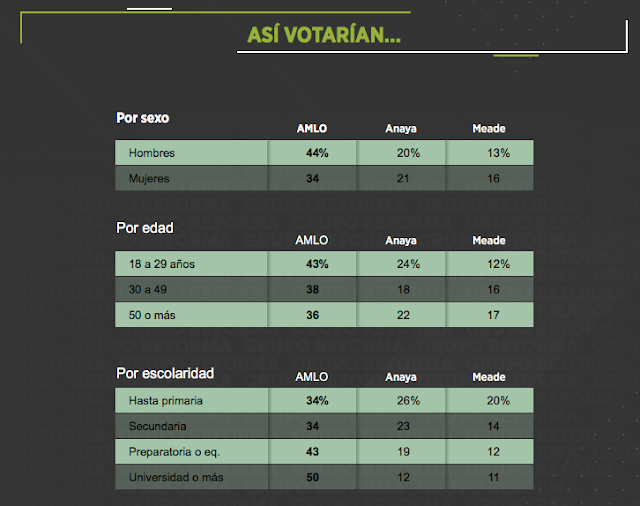 ARRASA LOPEZ OBRADOR en ENCUESTA con 48% de PREFERENCIAS y CONGRESO "PINTA MORENO"...78% por igual "truena" gestion de Peña n Screen%2BShot%2B2018-04-18%2Bat%2B05.43.30