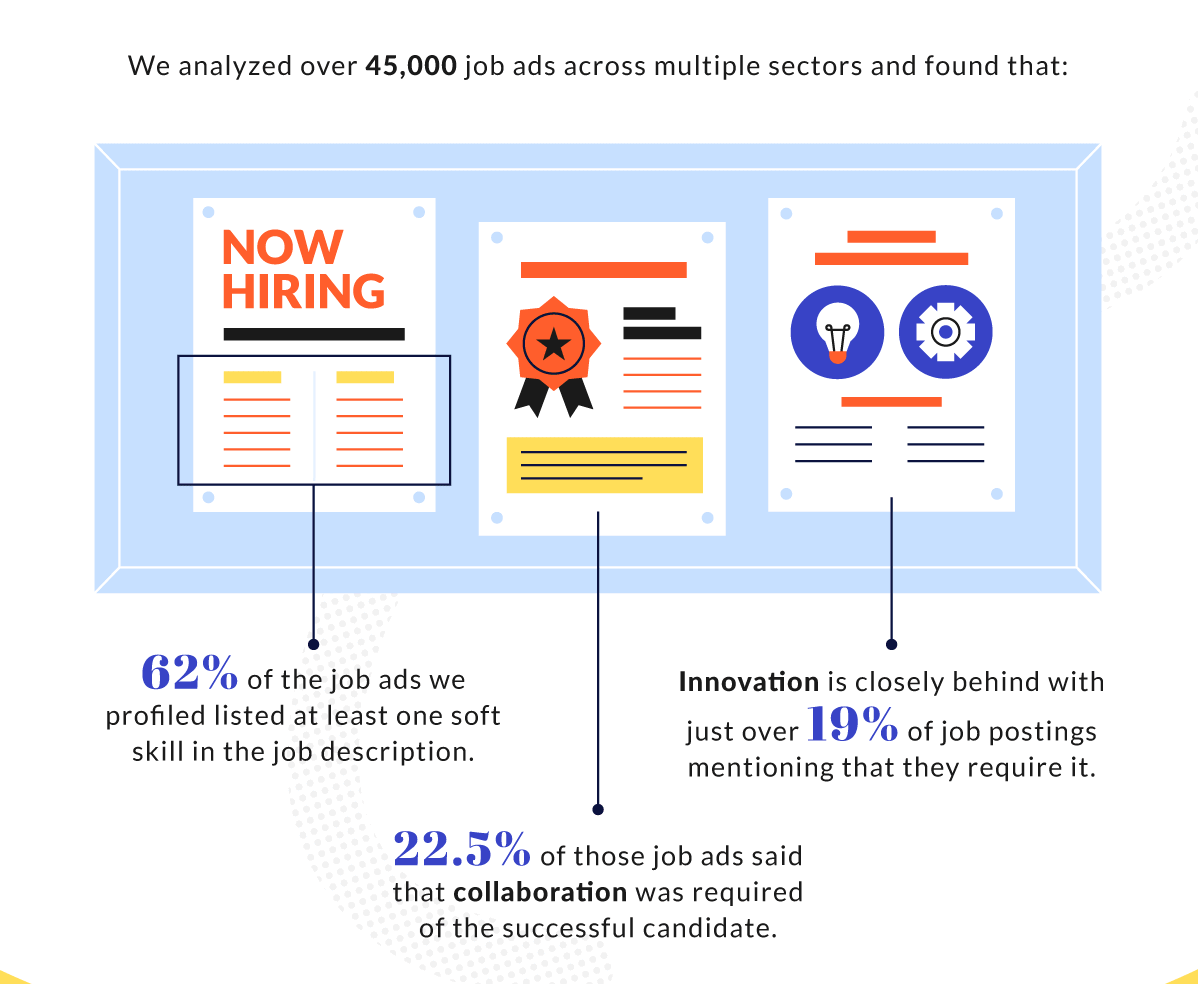 The study shows the top 5 most-wanted soft skills in America are Collaboration (mentioned in 22.5% of ads), Innovation (19.2%), Confidence (13.9%), Patience (10.3%), and Creativity (9.6%)