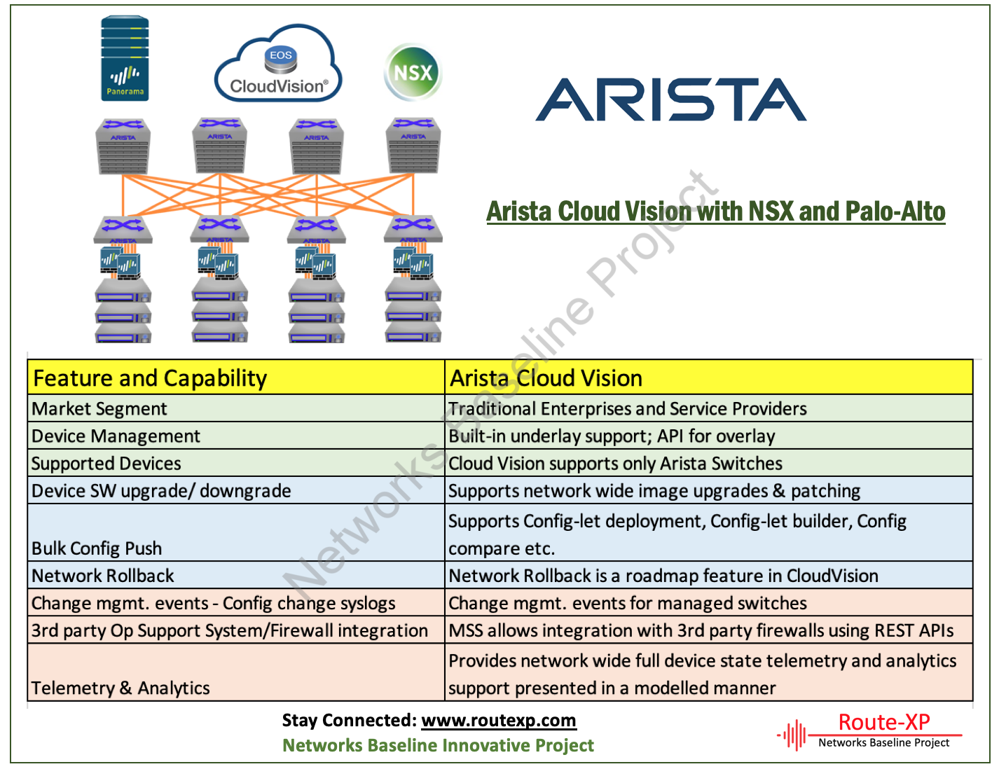 Introduction to Arista Cloud Vision A Path to LAN Automation Route