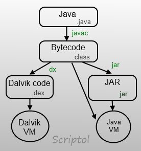 DALVIK VIRTUAL MACHINE IN ANDROID OS ~ ANDROID SPEAKS JAVA