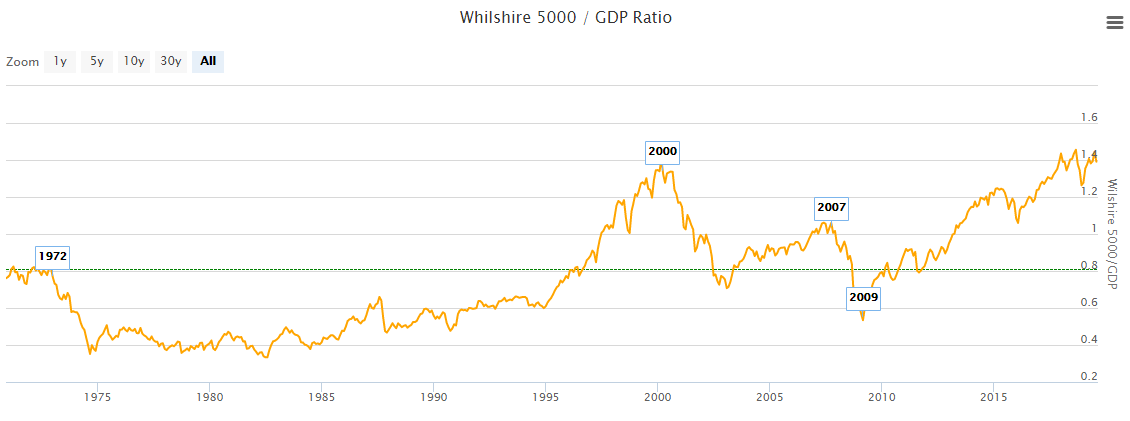 Есть ли пузырь в акциях США? Капитализация к ВВП
