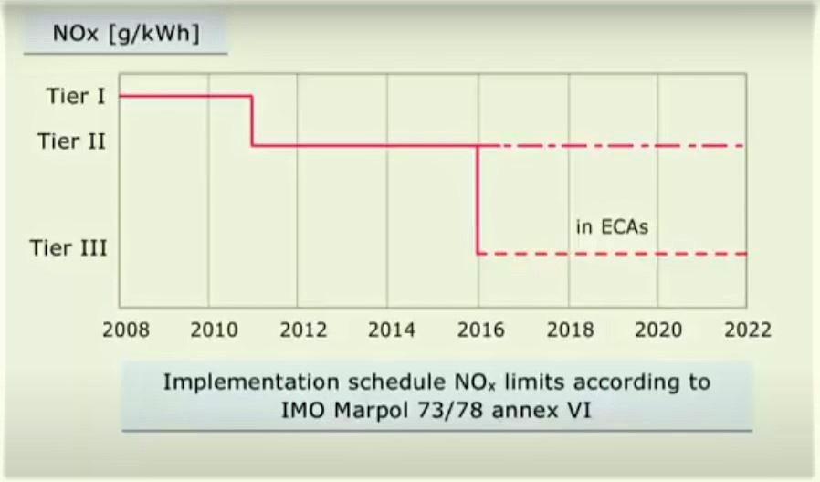 Explained SOx(sulphur oxides) and NOx(nitrogen oxides) emissions from ships. Marine engineers