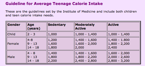 Average Fat Intake Per Day 74