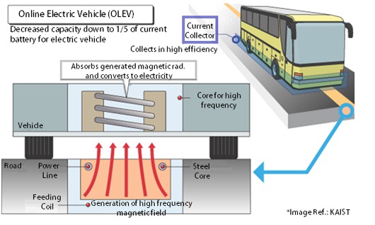 Wireless Electricity Being Deployed in Korean Mass Transit | Electric ...