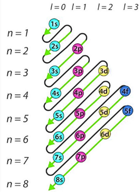Prinsip Aufbau dapat digunakan untuk memahami lokasi elektron dalam atom dan tingkat energinya. Sebagai contoh prinsip ini, karbon memiliki 6 elektron dan konfigurasi elektronnya adalah 1s22s22p2.