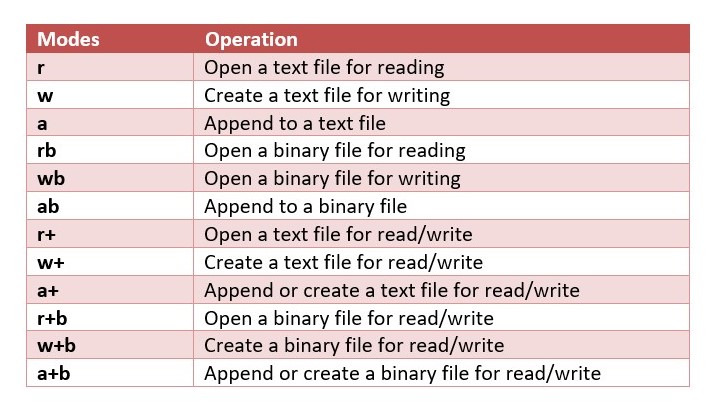 File Handling in C Programming | File I/O operations in C