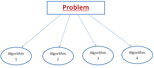 What is Asymptotic Notations and how to design and analysis of ...