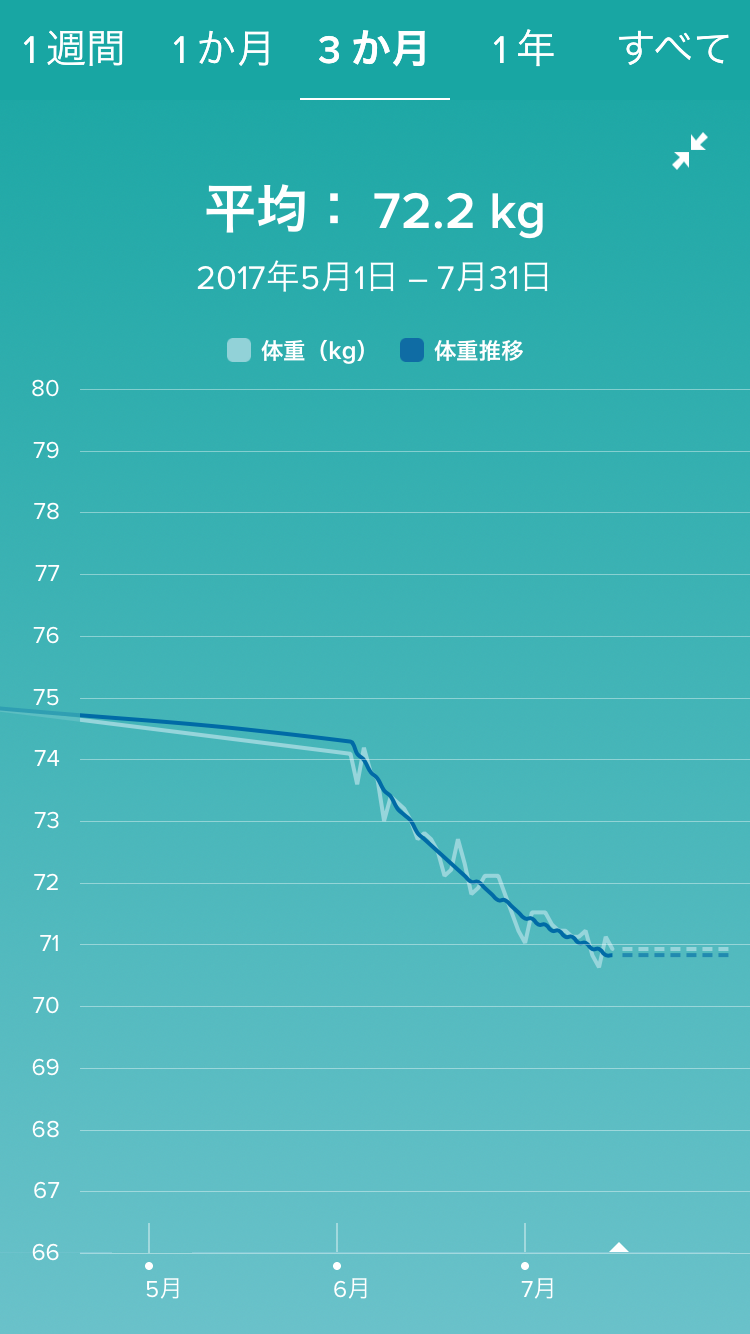 Fitbit Alta Hrを使ってダイエットを確実に成功させよう よっちことサン太
