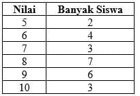 Soal Penilaian Harian Matematika Penyajian Data Kelas 4 SD MI