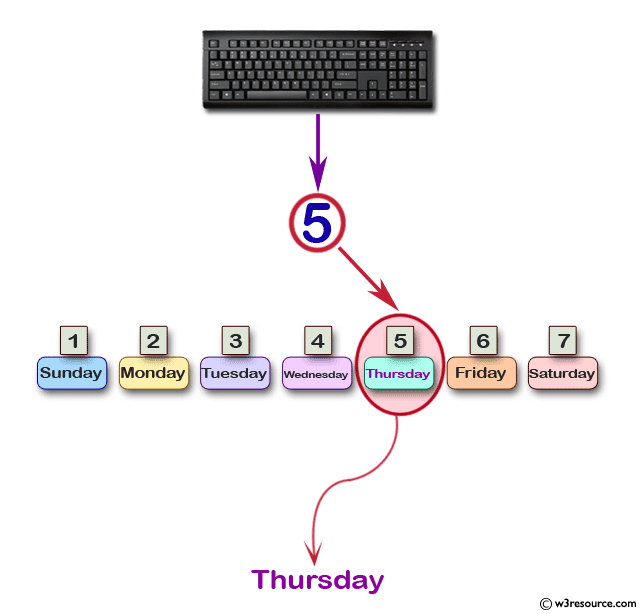 Conditional operator practice 5 in JAVA. Write a Java program that