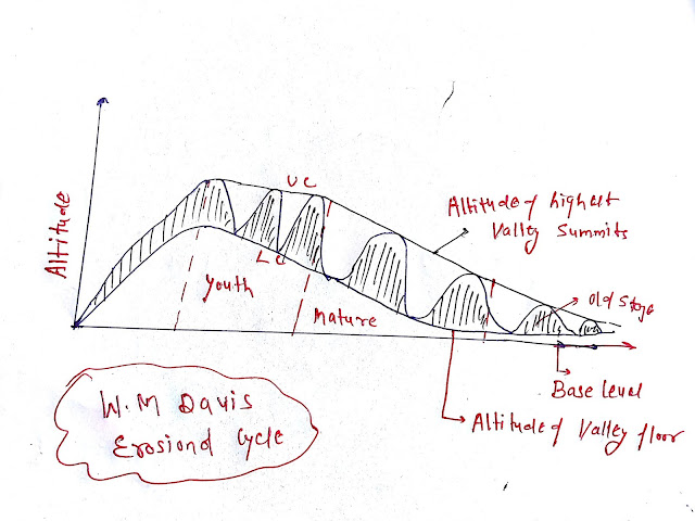 Davis's Cycle of Erosion