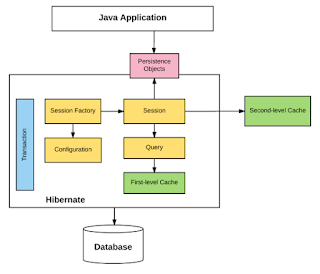 Why Java developer should learn Hibernate