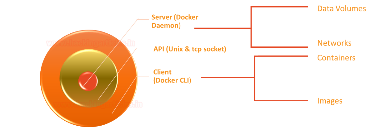 Abusing Docker API