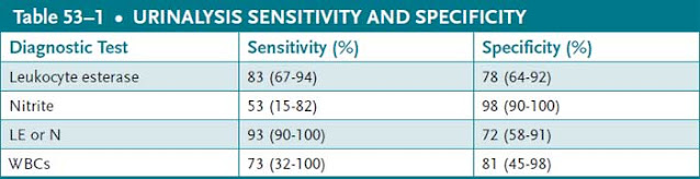 urinalysis sensitivity and specificity