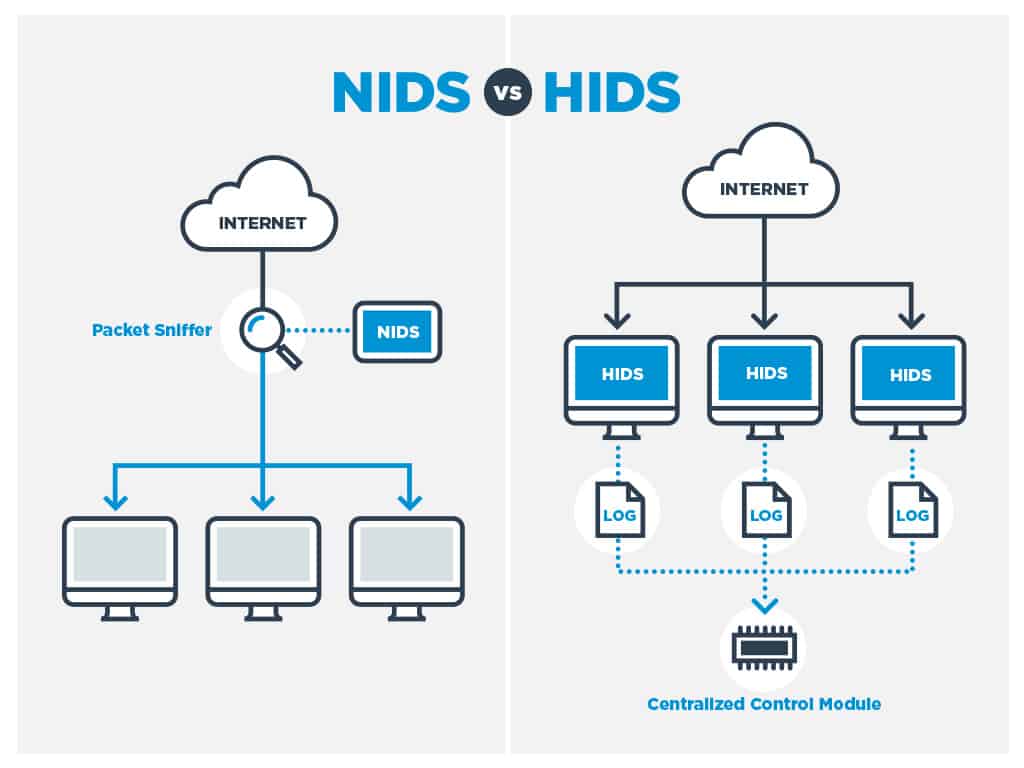 Ids ch. IDS система обнаружения вторжений. Схема IDS IPS системы. Система обнаружения вторжений HIDS схема. Системы обнаружения и предотвращения вторжений (IDS, IPS).